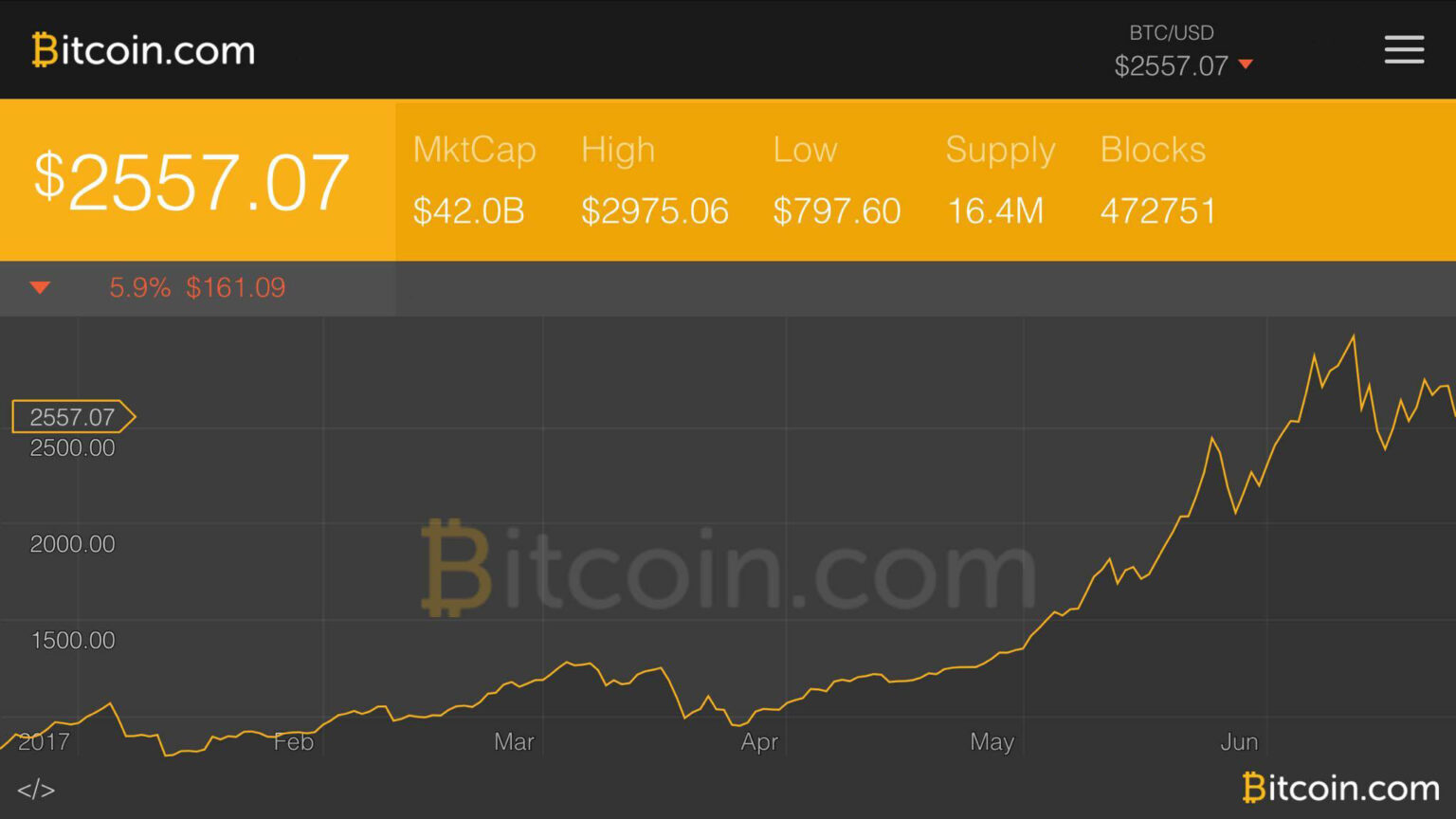 Price trends of Bitcoin, Ethereum, and Ripple